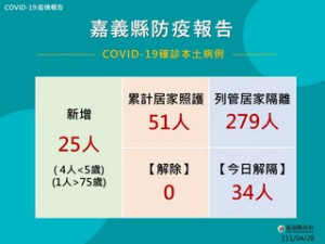 嘉義縣4/28新增25例本土確診／嘉義縣府提供