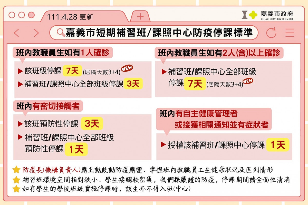 嘉義市府公布校園停課配套及補習班施打疫苗相關措施／嘉義市府提供