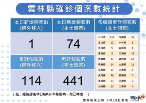 雲林縣4/28新增74例本土確診／雲林縣府提供