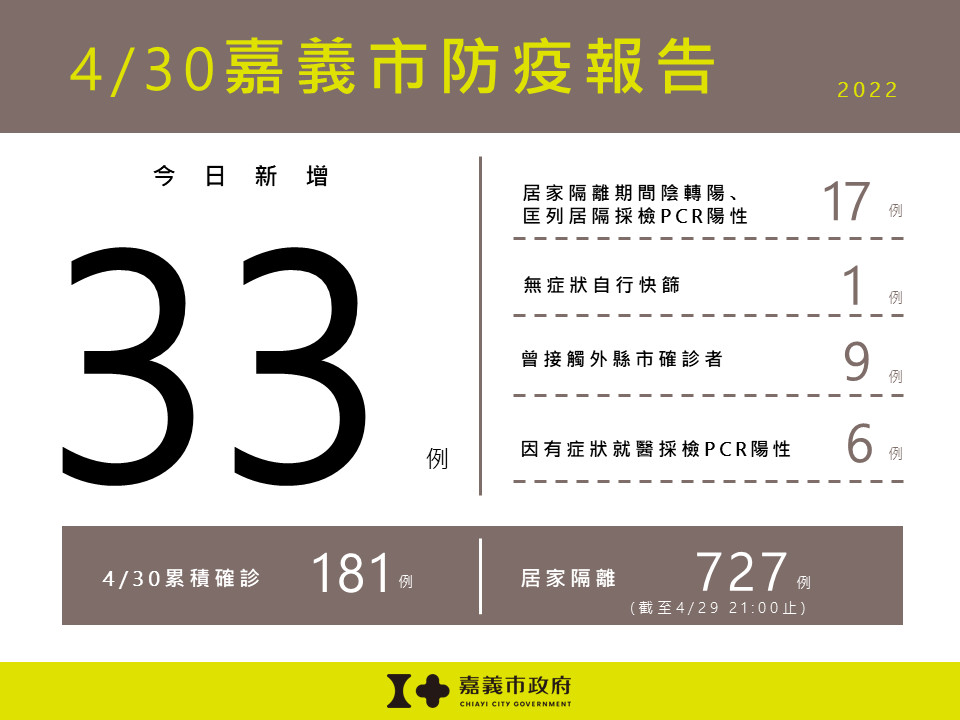 嘉義市4/30新增33例本土確診／嘉義市府提供