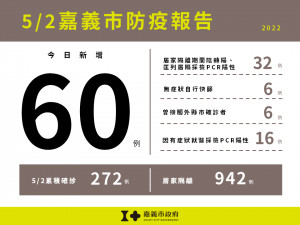 嘉義市5/2新增60例本土確診／嘉義市府提供