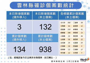 雲林縣5/2新增132例本土確診／雲林縣府提供