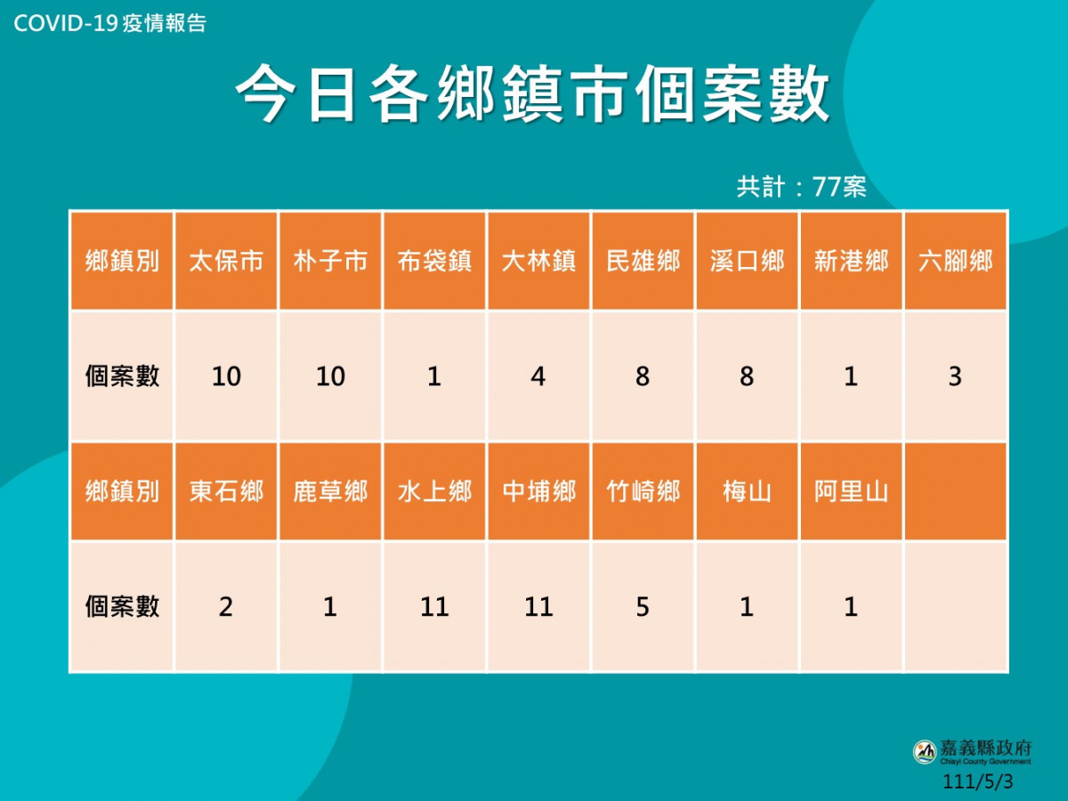 嘉義縣5/3各鄉鎮市確診人數統計表／嘉義縣府提供