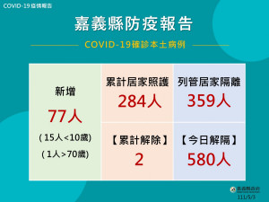 嘉義縣5/3新增77本土確診／嘉義縣府提供
