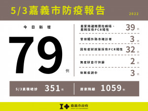 嘉義市5/3新增79例本土確診／嘉義市府提供
