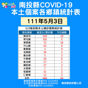 南投縣各鄉鎮市都傳確診者。（縣府提供）