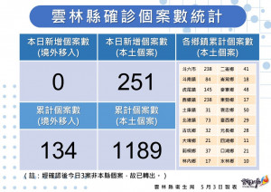 雲林縣5/3新增251例本土確診／雲林縣府提供