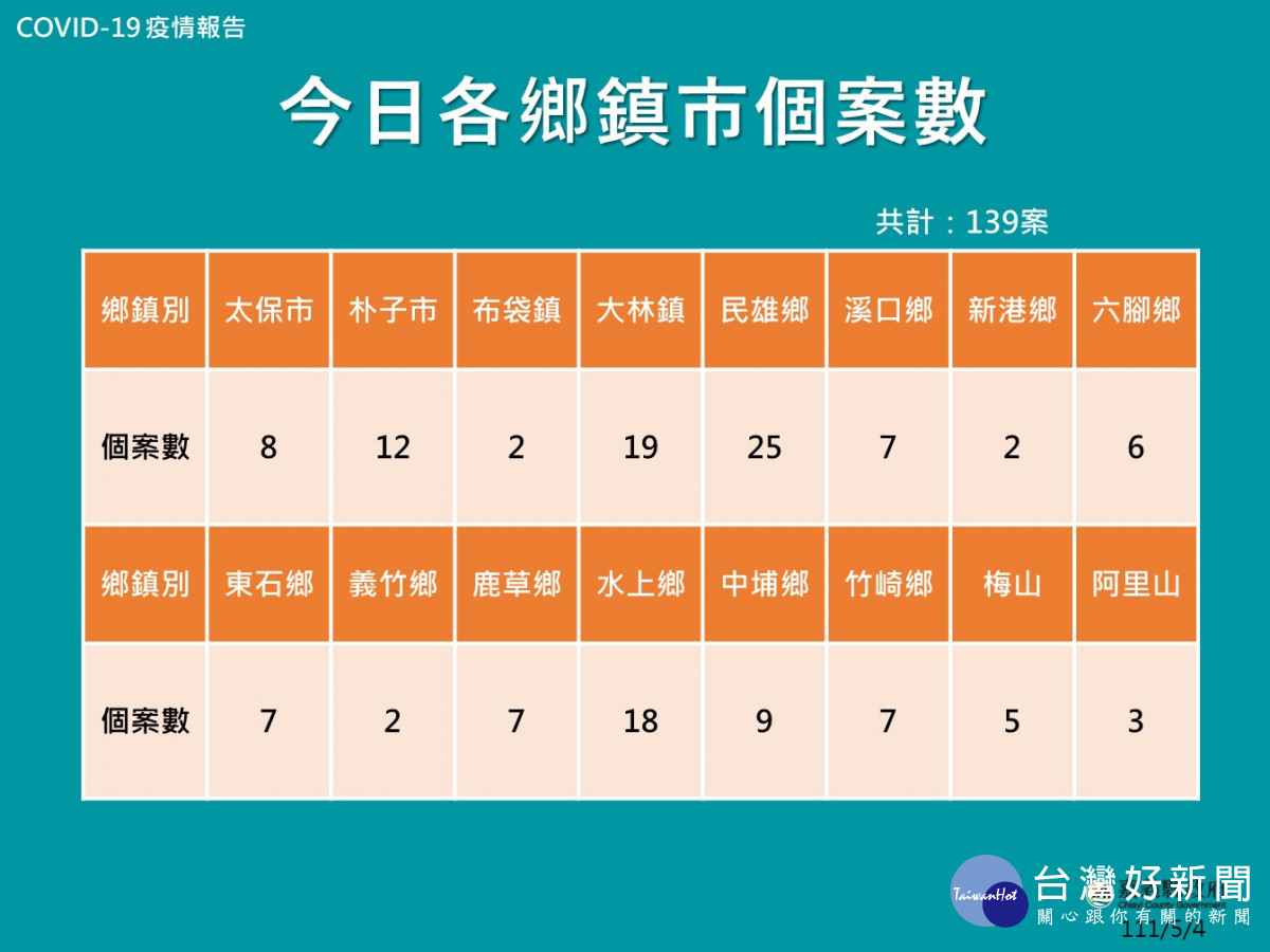 嘉義縣5/4各鄉鎮市確診人數統計／嘉義縣府提供