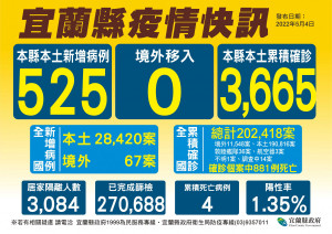 （圖／宜蘭縣政府衛生局）