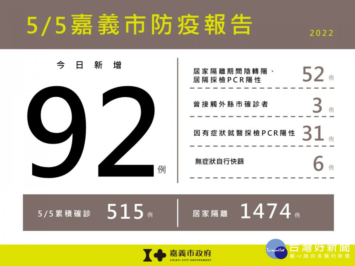 嘉義市5/5新增92例本土／嘉義市府提供