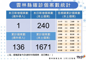 雲林縣5/5新增240例本土確診／雲林縣府提供