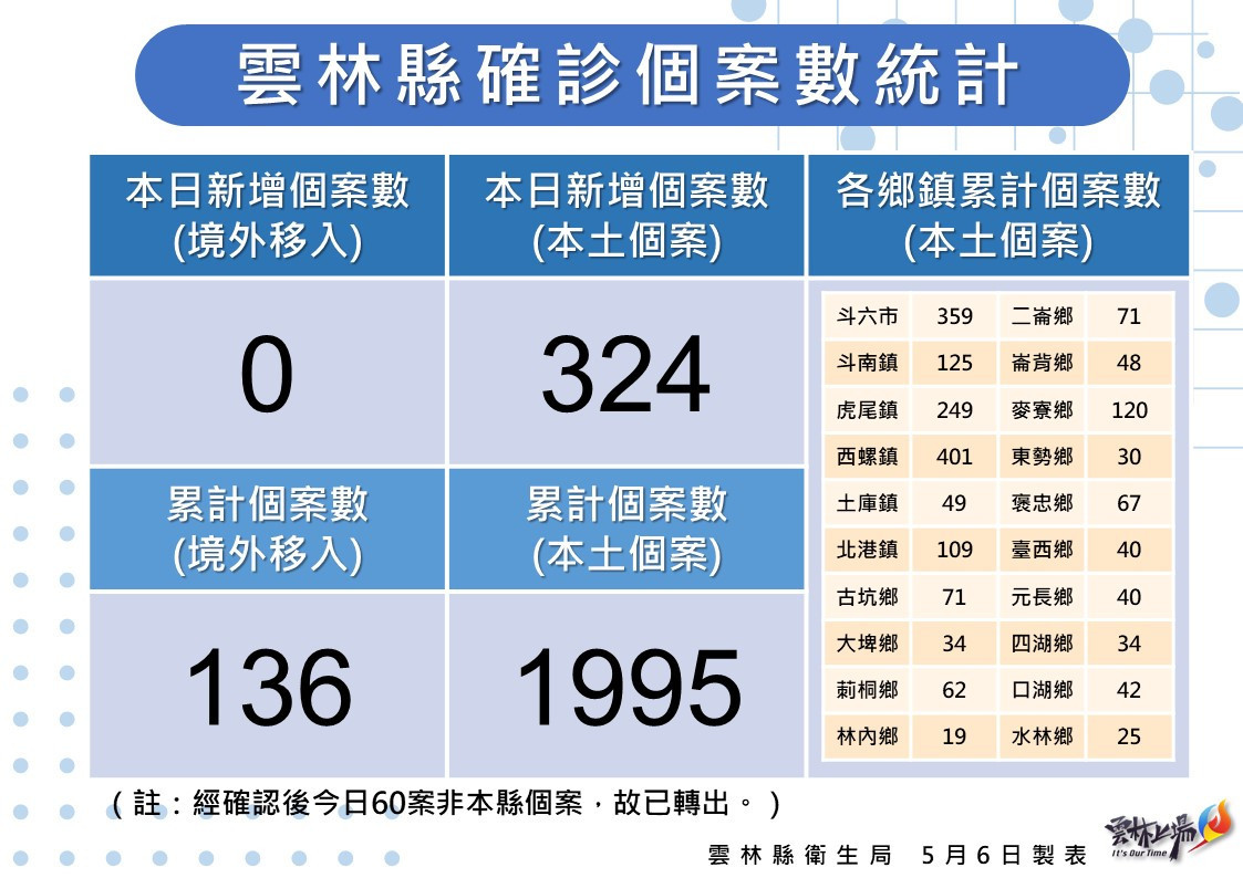 雲林縣5/6新增324例本土確診個案／雲林縣府提供