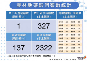 雲林縣5/7新增本土確診327例／雲林縣府提供