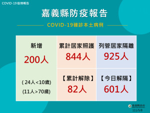 嘉義縣5/8新增200人確診／嘉義縣府提供