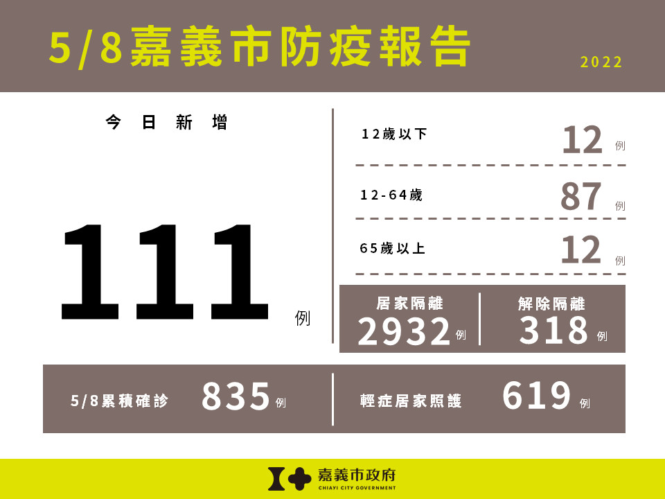 嘉義市5/8新增111例本土確診／嘉義市府提供