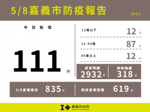 嘉義市5/8新增111例本土確診／嘉義市府提供