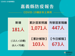 嘉義縣5/9增181人確診／嘉義縣府提供