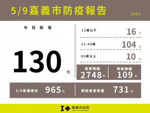 嘉義市5/9新增130例本土確診／嘉義市府提供