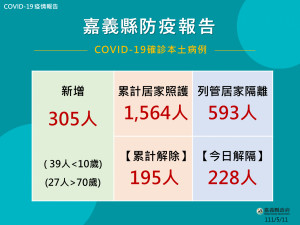 嘉義縣5/11新增320人確診，其中15人已轉出／嘉義縣府提供