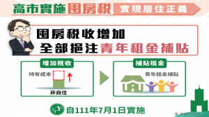 ▲高市囤房稅三讀通過，全部稅收作為「青年租金補貼」，7月1日起施行。