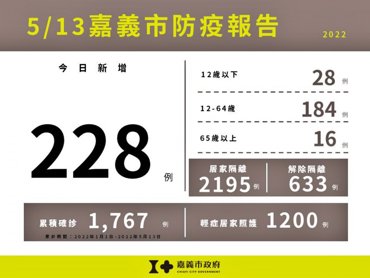 嘉義市5/13增228例本土確診個案/嘉義市府提供