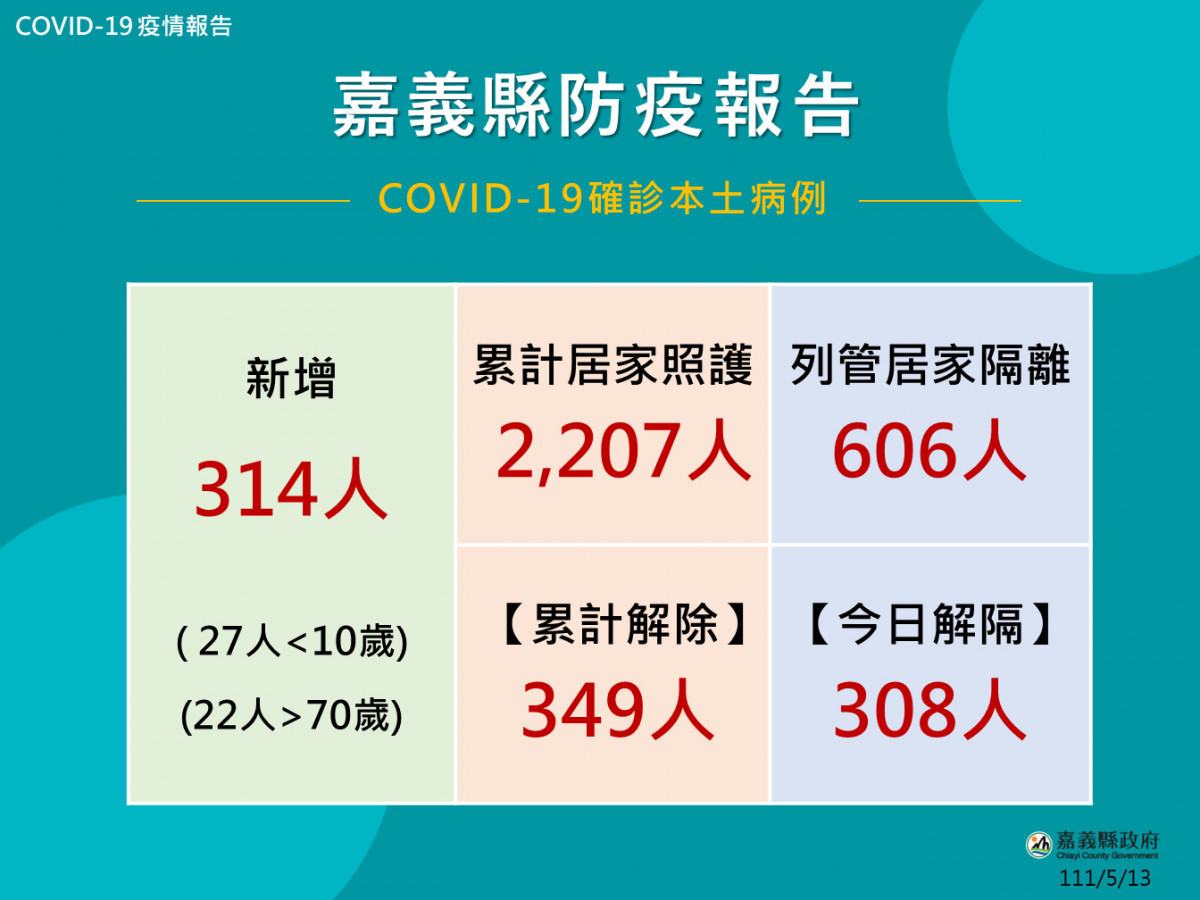 嘉義縣5/13增314人確診／嘉義縣府提供