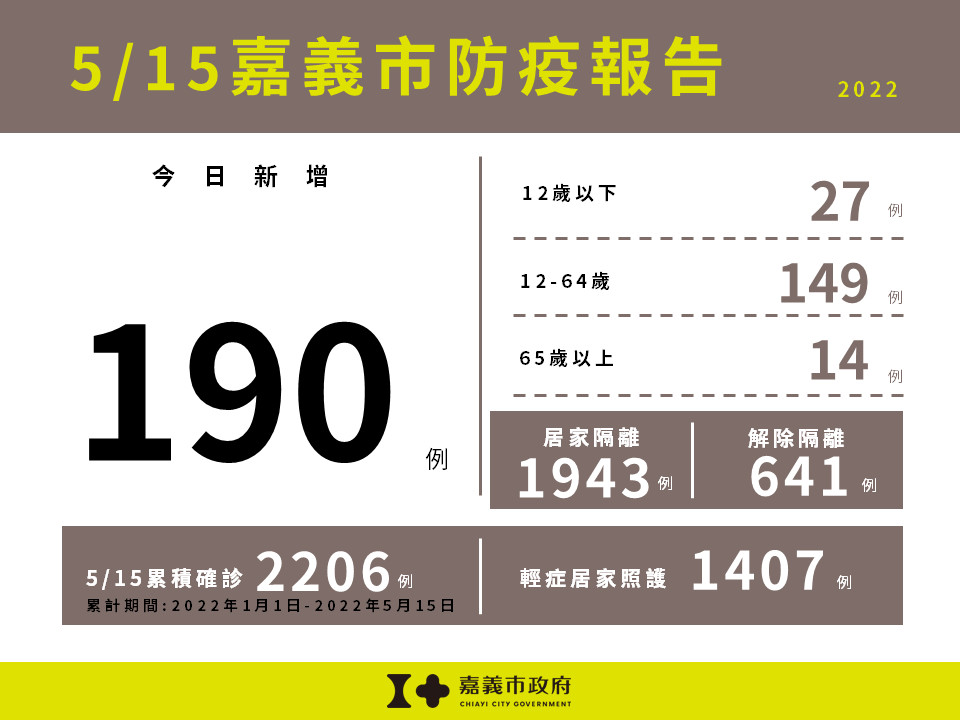 嘉義市5/15增190本土確診／嘉義市府提供