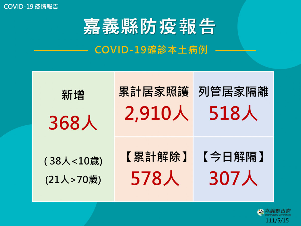 嘉義縣5/15增368人確診／嘉義縣府提供