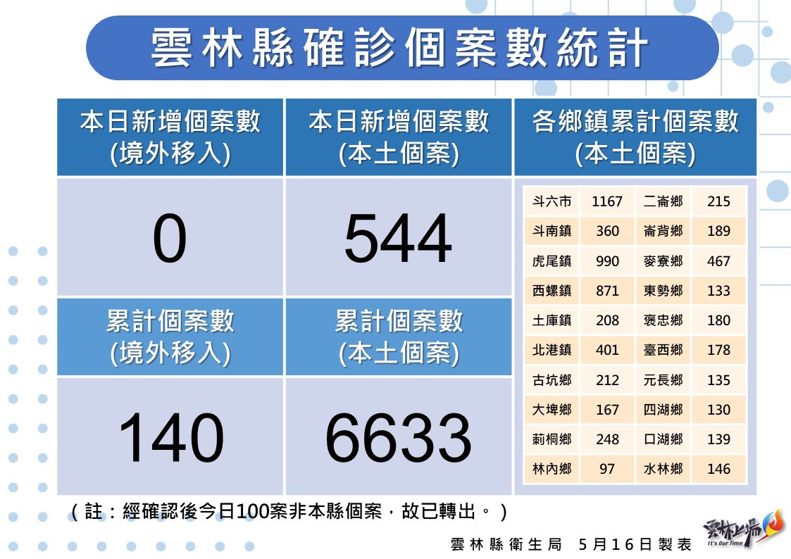 雲林縣5/16新增本土544例　家戶傳染占最多數