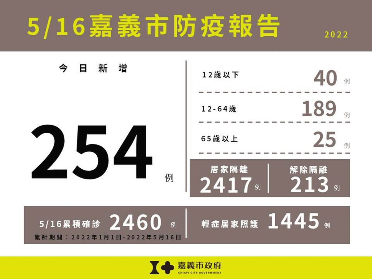 嘉義市5/16新增254例本土／嘉義市府提供