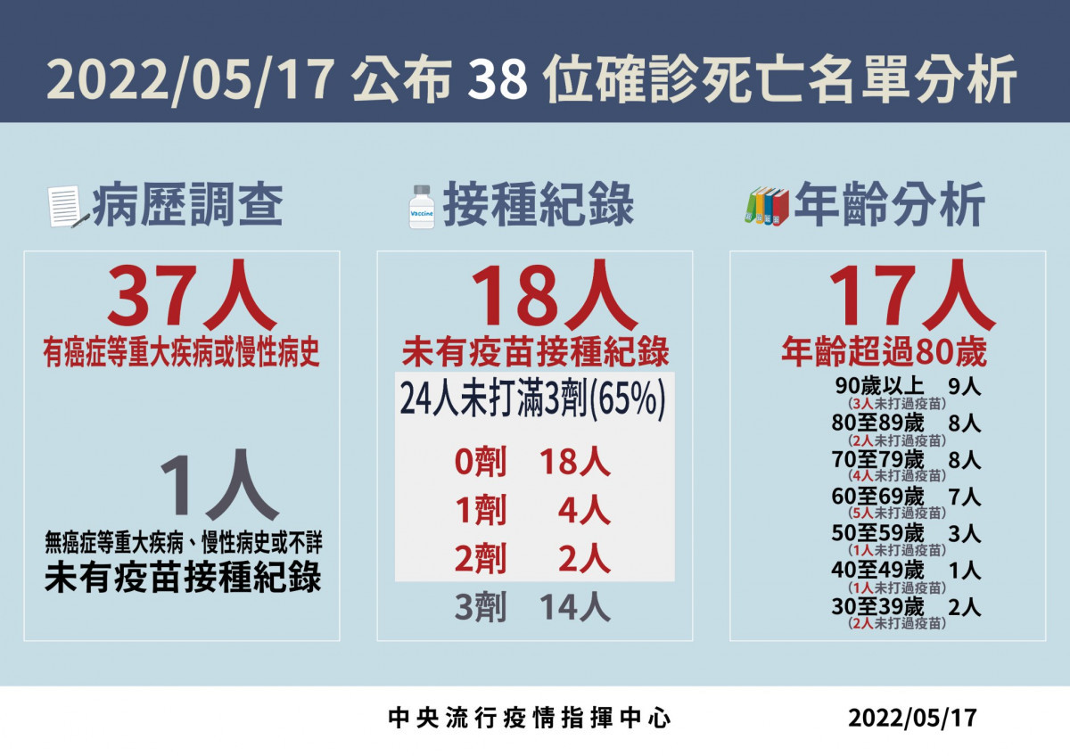 （圖／衛福部疾管署Facebook）