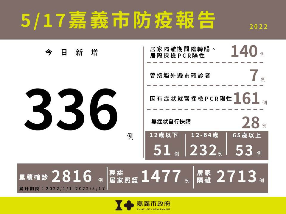 嘉義市5/17新增336例本土確診/嘉義市府提供