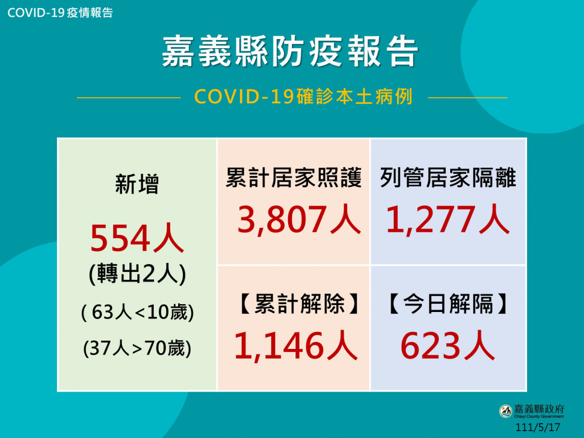 嘉義縣5/17新增554人確診/嘉義縣府提供