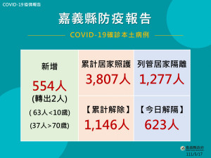 嘉義縣5/17新增554人確診/嘉義縣府提供