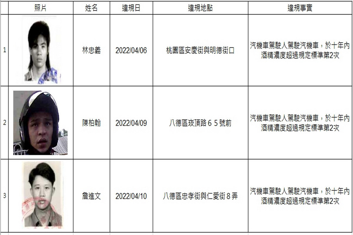 酒駕新規上路　桃市公告第二波酒駕累犯姓名照片