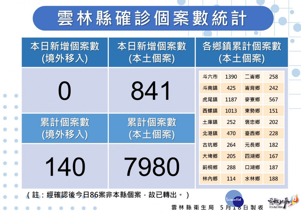 雲林縣5/18新增本土確診841例／雲林縣府提供