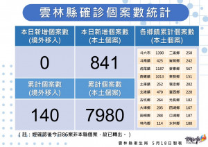 雲林縣5/18新增本土確診841例／雲林縣府提供