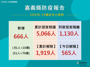 嘉義縣5/19增666人確診／嘉義縣府提供