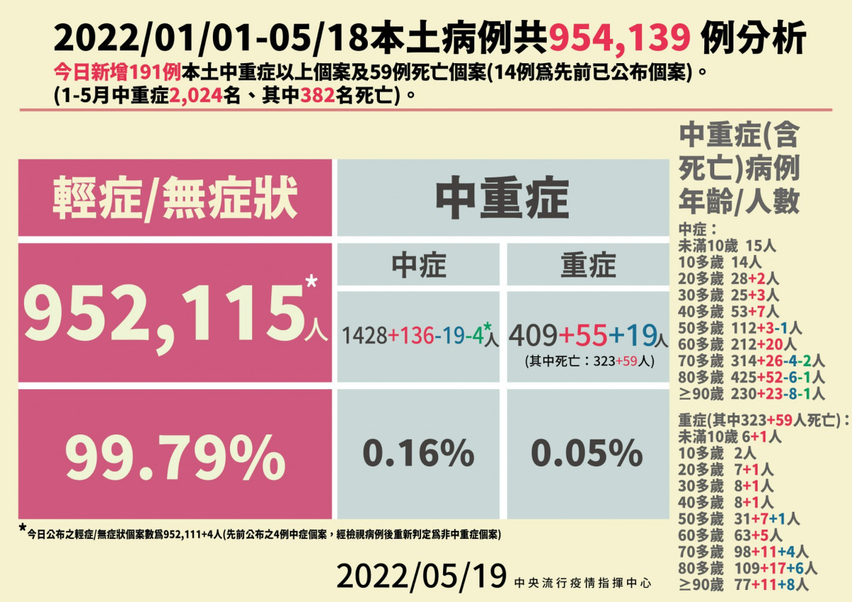 （圖／衛福部疾管署Facebook）