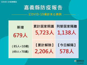 嘉義縣5/20增679確診／嘉義縣府提供
