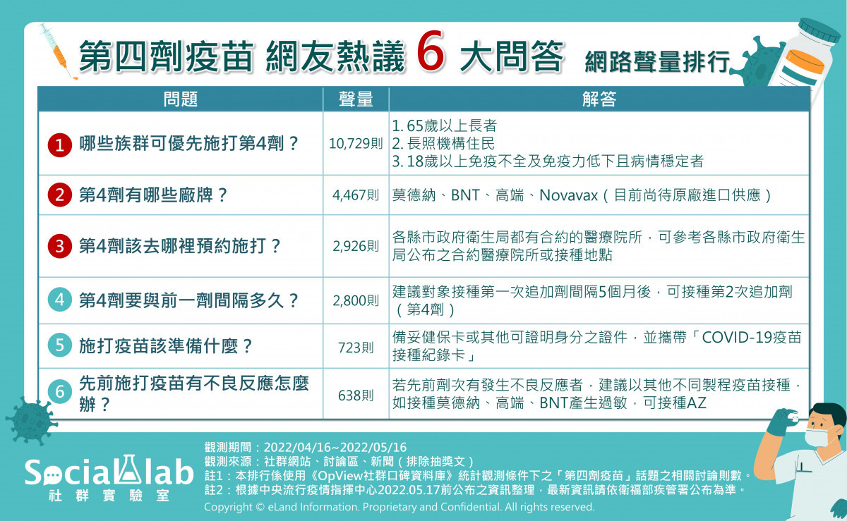 第四劑疫苗誰可打？　怎麼選？網友熱議6大QA一次看