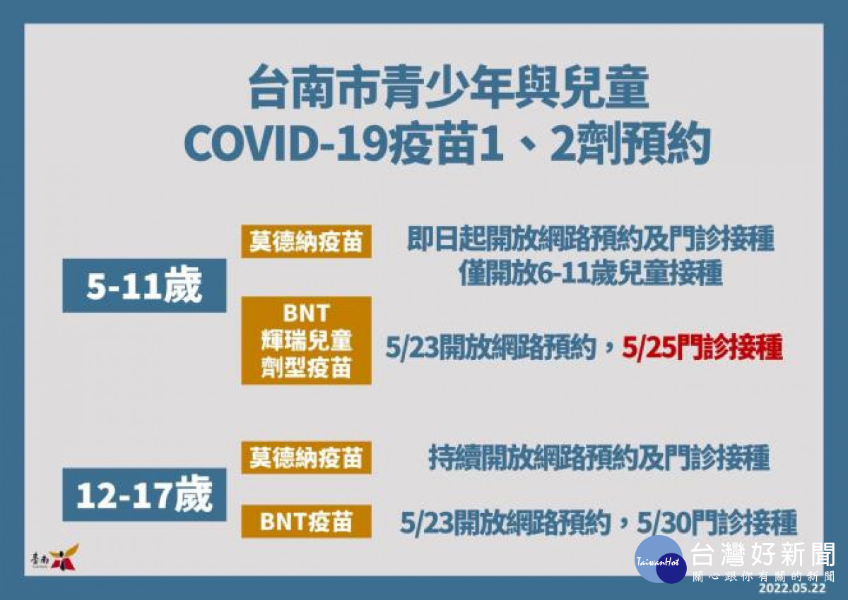 南市開放5-11歲兒童疫苗網路預約　3萬多劑兒童BNT5/25開始施打