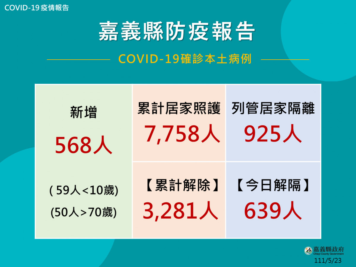 嘉義縣5/23增568例確診／嘉義縣府提供