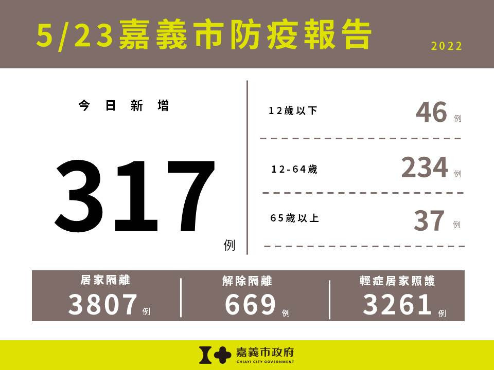 嘉義市5/23新增317例本土／嘉義市府提供