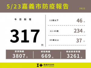 嘉義市5/23新增317例本土／嘉義市府提供