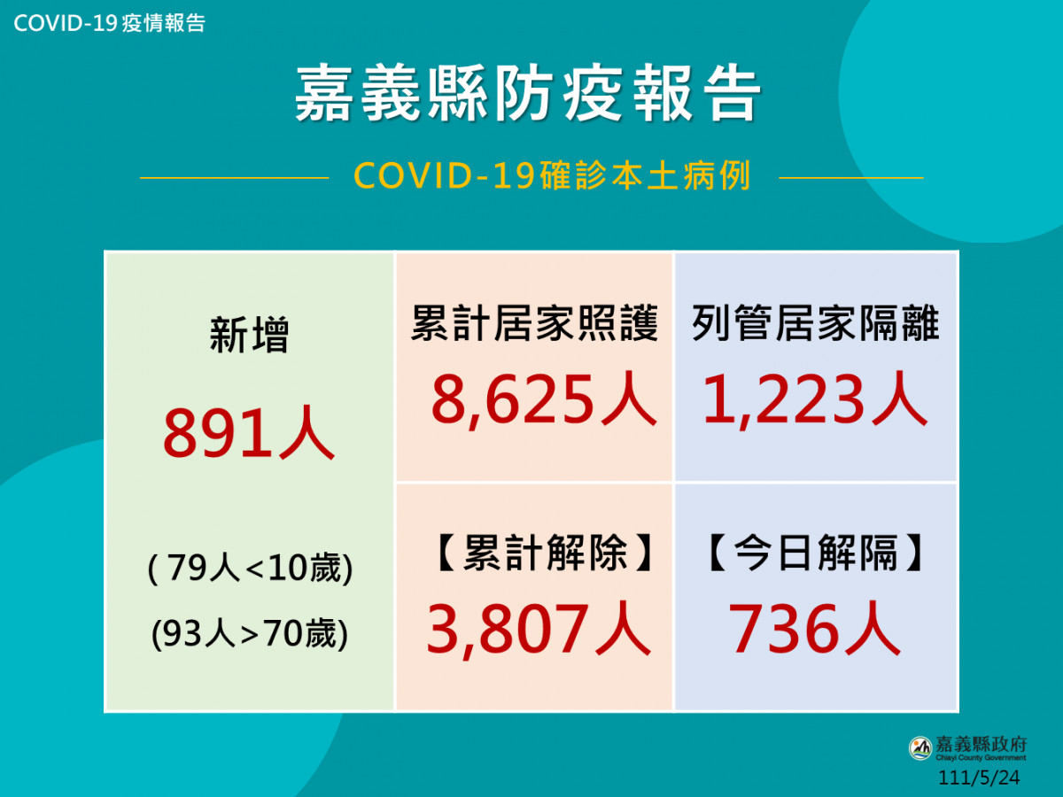 嘉縣5/24增 891人確診／嘉義縣府提供