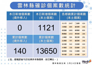 雲林縣5/24增1121例／雲林縣府提供