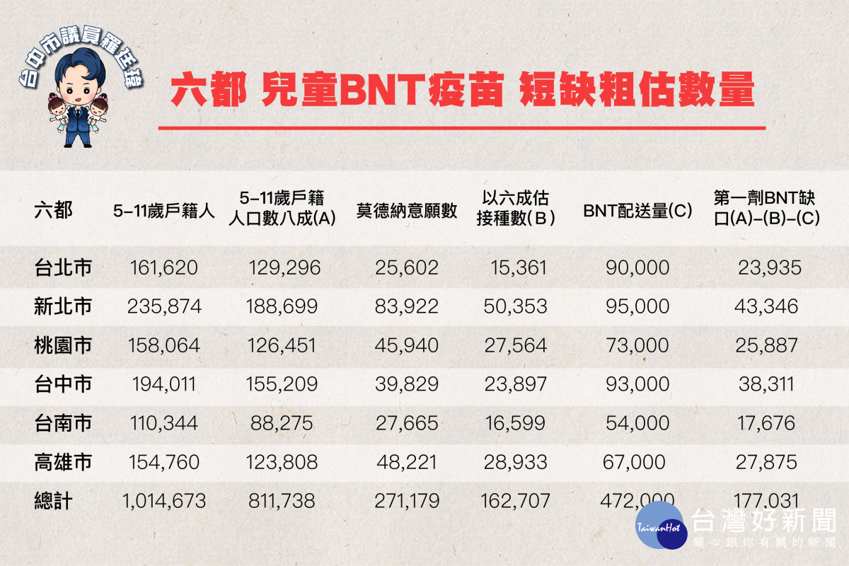 兒童BNT疫苗各縣市預估表