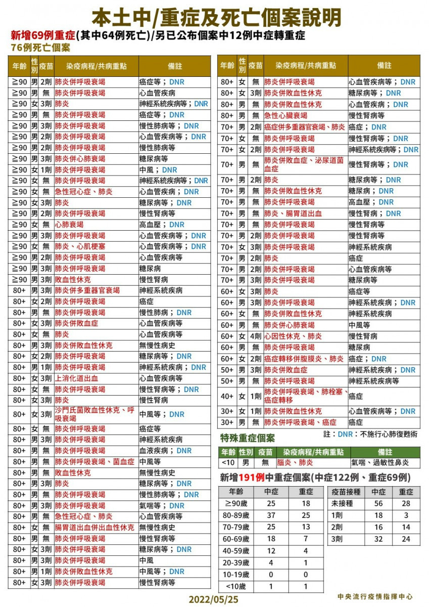 （圖／衛福部疾管署Facebook）