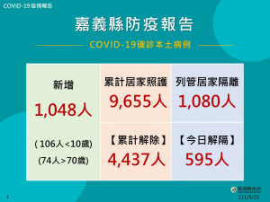 嘉義縣5/25增1048確診／嘉義縣府提供